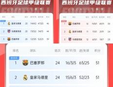 开云体育APP下载-西甲霸主巴萨重建攻防体系追赶领头羊